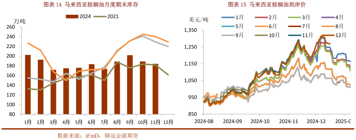 各位网友请教一下马来西亚棕榈油月度期末库存马来西亚棕榈油到岸价