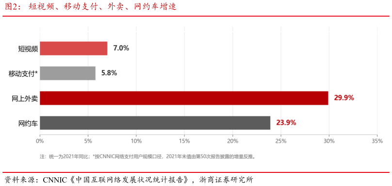 我想了解一下短视频、移动支付、外卖、网约车增速