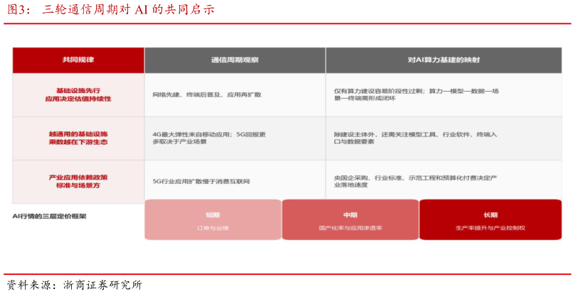我想了解一下三轮通信周期对 AI 的共同启示