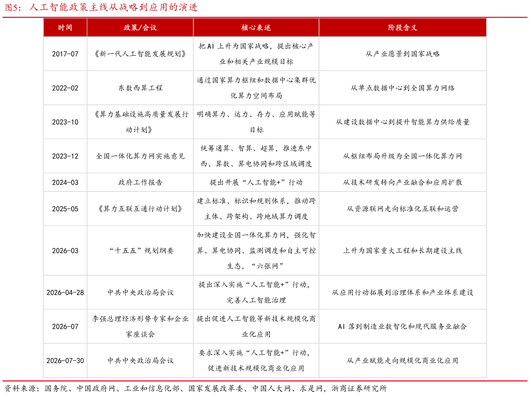 如何看待人工智能政策主线从战略到应用的演进
