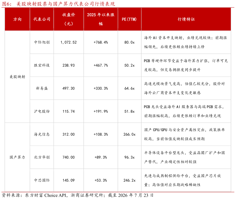 如何解释美股映射股票与国产算力代表公司行情表现