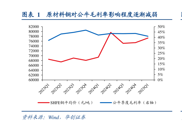 怎样理解原材料铜对公牛毛利率影响程度逐渐减弱