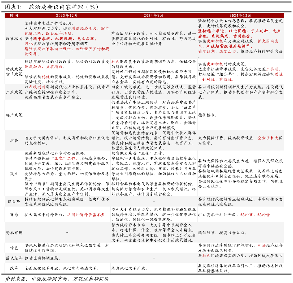 各位网友请教一下政治局会议内容梳理(%)?