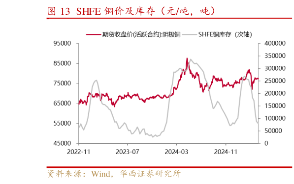 如何才能SHFE 铜价及库存（元吨，吨）