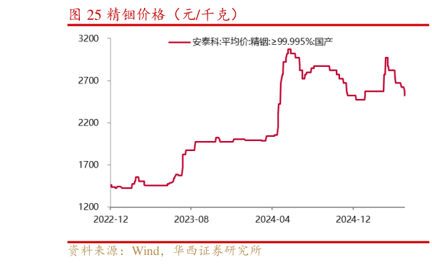 谁能回答精铟价格（元千克）