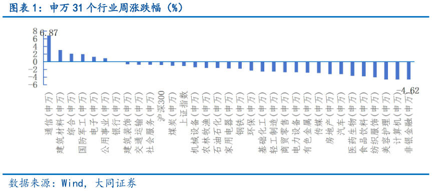 想问下各位网友申万 31 个行业周涨跌幅（%）