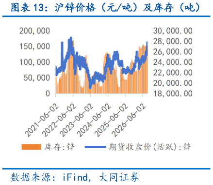 我想了解一下沪锌价格（元吨）及库存（吨）