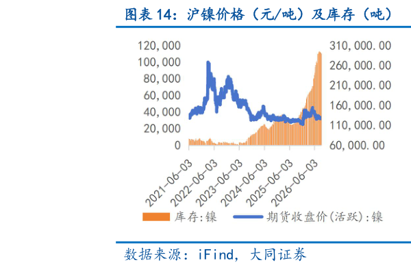 想问下各位网友沪镍价格（元吨）及库存（吨） 沪锡价格（元吨）及库存（吨）