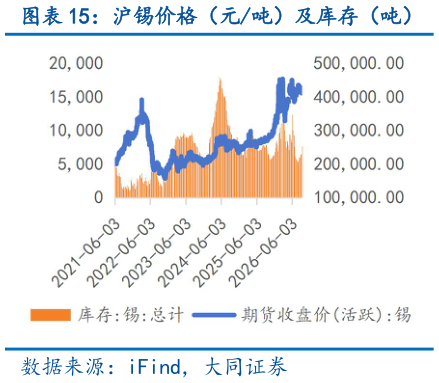如何才能沪锡价格（元吨）及库存（吨）