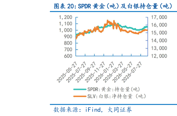怎样理解SPDR 黄金（吨）及白银持仓量（吨） 黄金收盘价（元克）