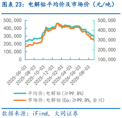 想问下各位网友电解钴平均价及市场价（元吨）