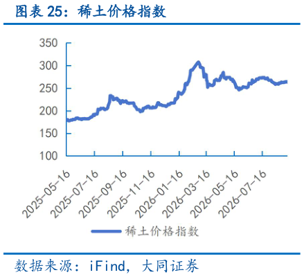 想关注一下稀土价格指数