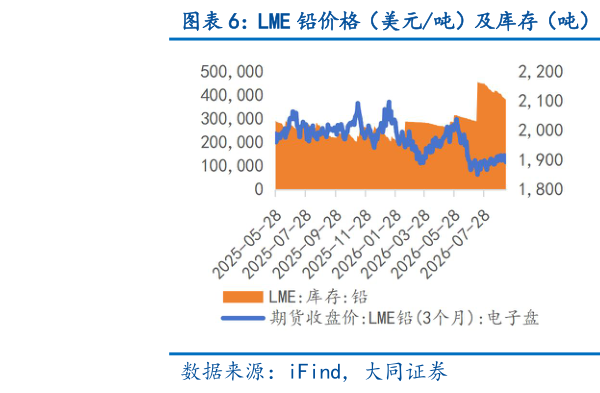 我想了解一下LME 铅价格（美元吨）及库存（吨） LME 锌价格（美元吨）及库存（吨）
