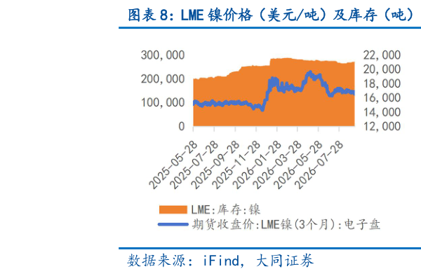 想问下各位网友LME 镍价格（美元吨）及库存（吨） LME 锡价格（美元吨）及库存（吨）