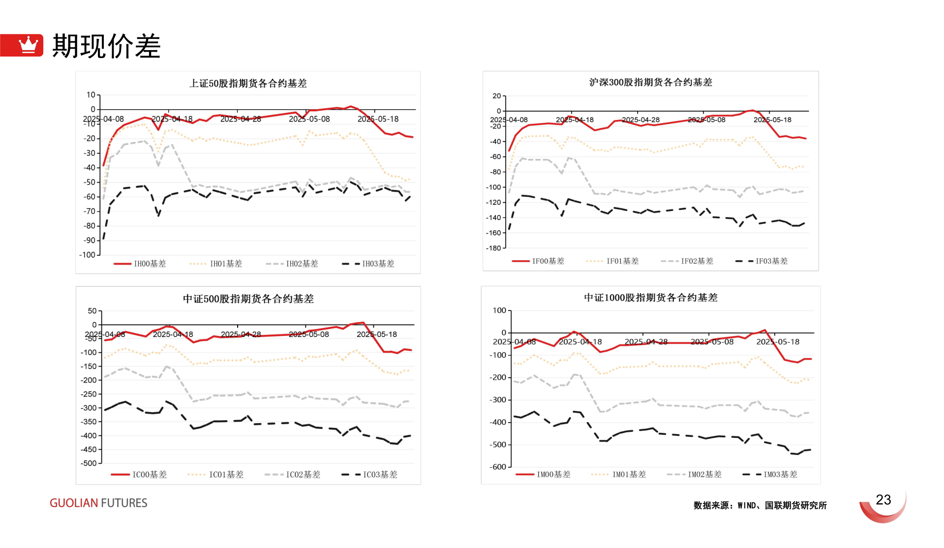 怎样理解期现价差?