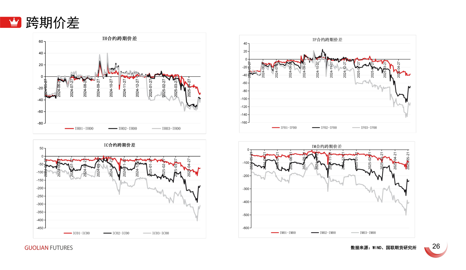 想关注一下跨期价差?