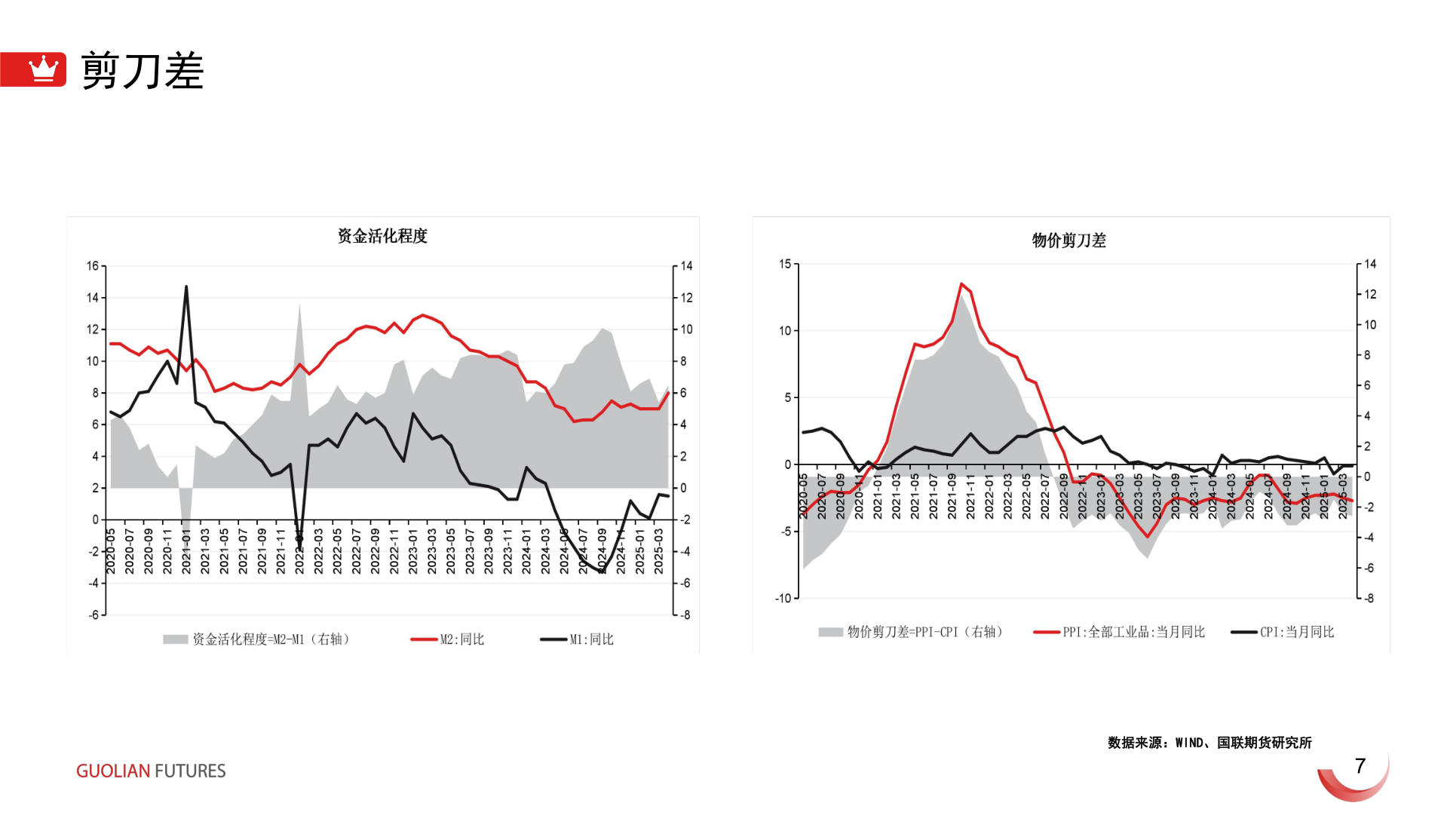 请问一下剪刀差