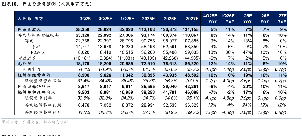 谁知道网易分业务预测（人民币百万元）