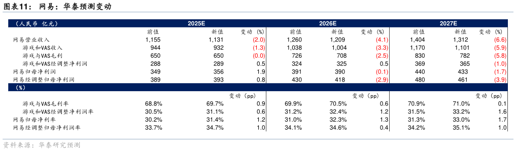 如何看待网易：华泰预测变动