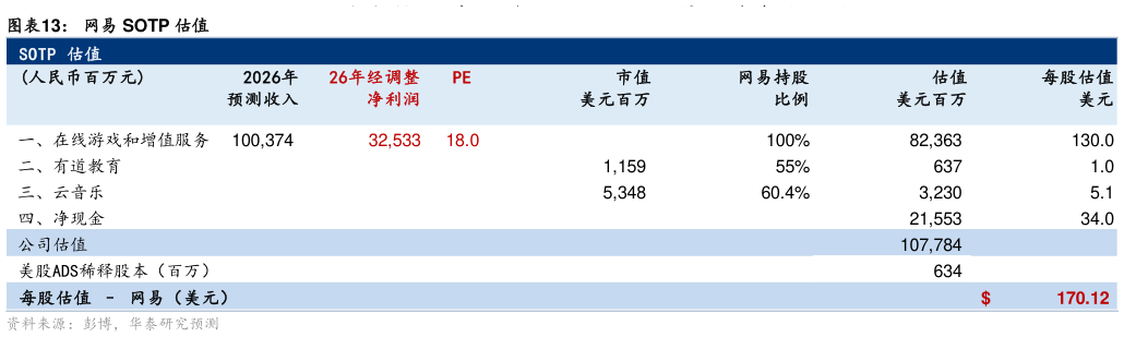 如何了解网易 SOTP 估值