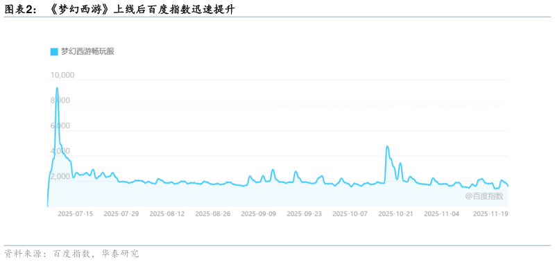 想关注一下梦幻西游上线后百度指数迅速提升