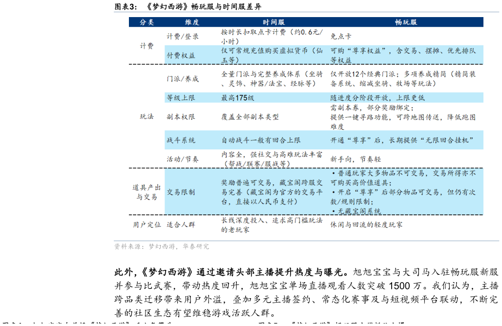 各位网友请教一下梦幻西游畅玩服与时间服差异