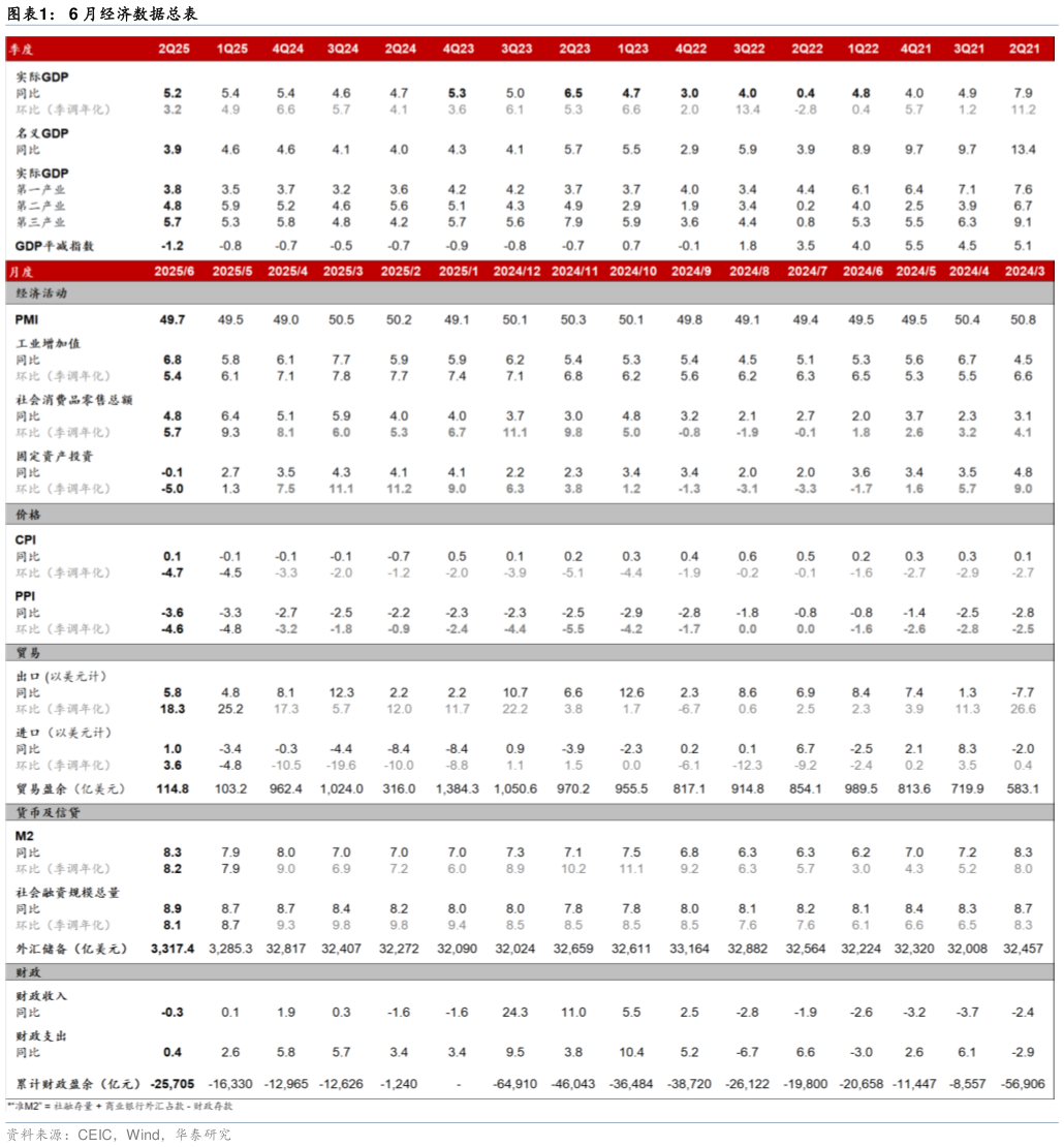 如何才能6 月经济数据总表