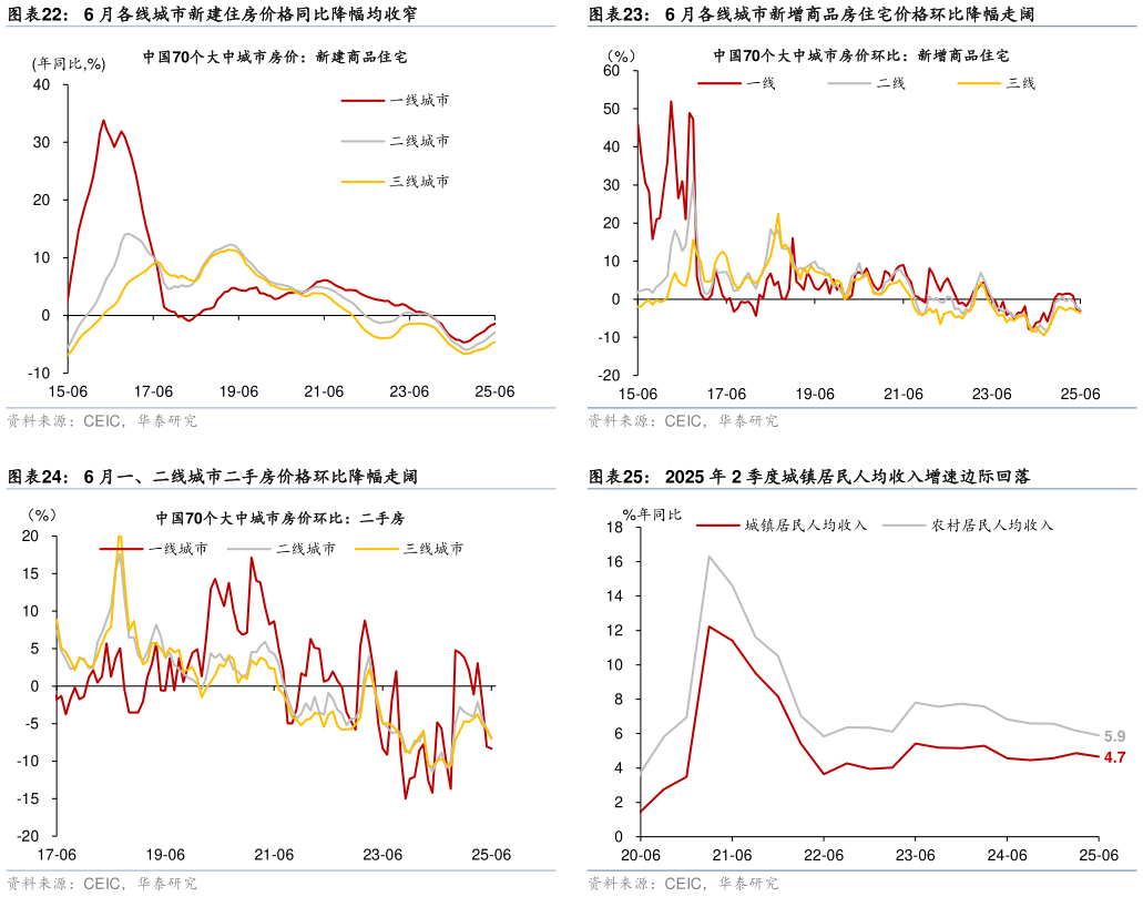 想问下各位网友6 月各线城市新建住房价格同比降幅均收窄 6 月一、二线城市二手房价格环比降幅走阔