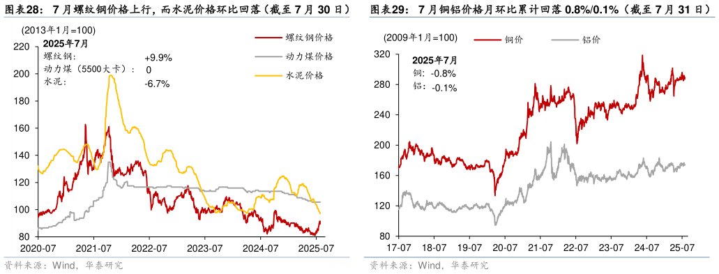 咨询大家7 月螺纹钢价格上行，而水泥价格环比回落（截至 7 月 30 日）
