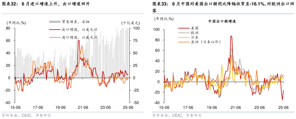 如何解释6 月中国对美国出口额同比降幅收窄至-16.1%，对欧洲出口回