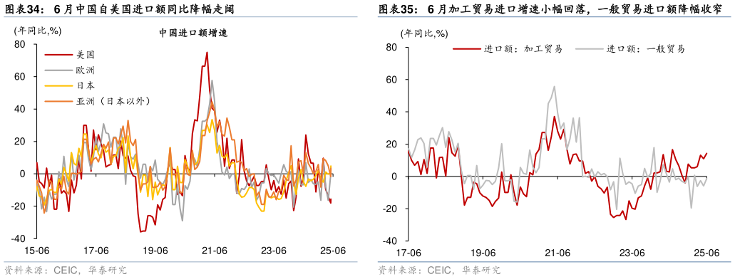 你知道6 月加工贸易进口增速小幅回落，一般贸易进口额降幅收窄