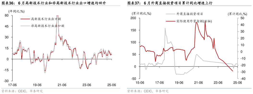 我想了解一下6 月外商直接投资项目累计同比增速上行 6 月中国自美国进口额同比降幅走阔 6 月高新技术行业和非高新技术行业出口增速均回升