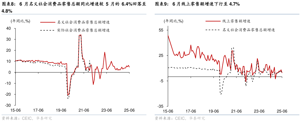 怎样理解6 月名义社会消费品零售总额同比增速较 5 月的 6.4%回落至