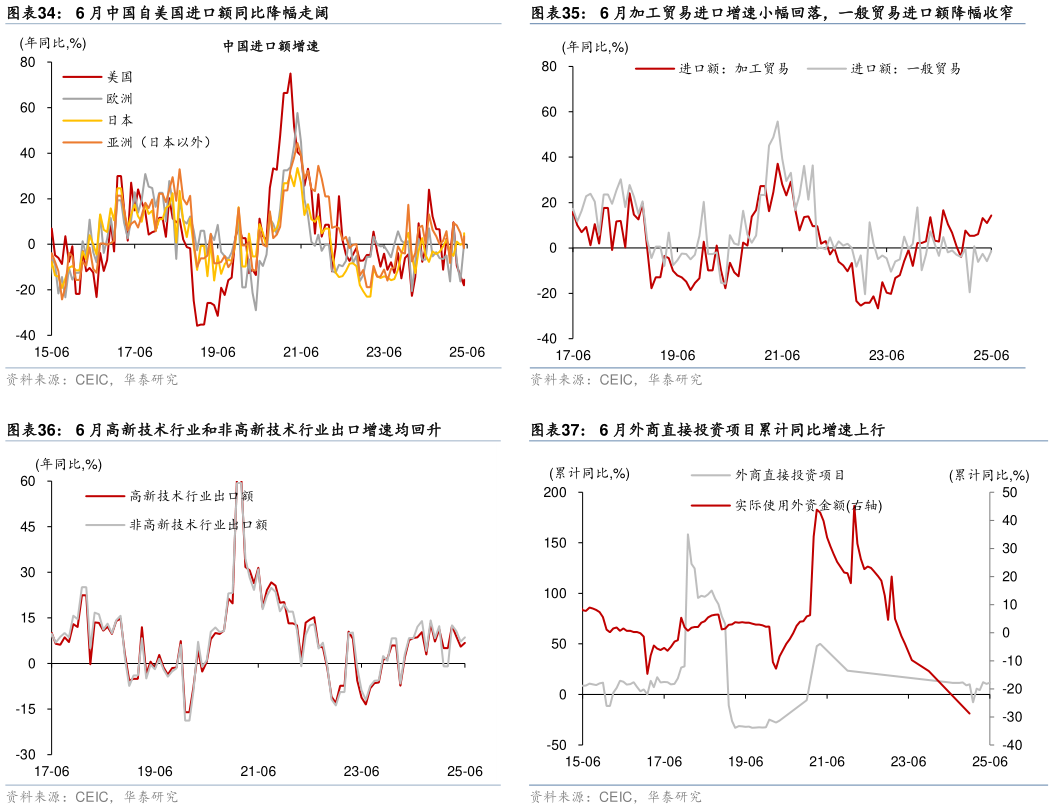 如何看待6 月中国自美国进口额同比降幅走阔 6 月高新技术行业和非高新技术行业出口增速均回升
