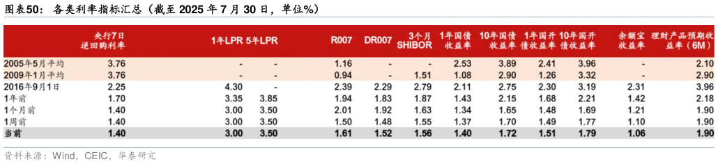 怎样理解各类利率指标汇总（截至 2025 年 7 月 30 日，单位%）