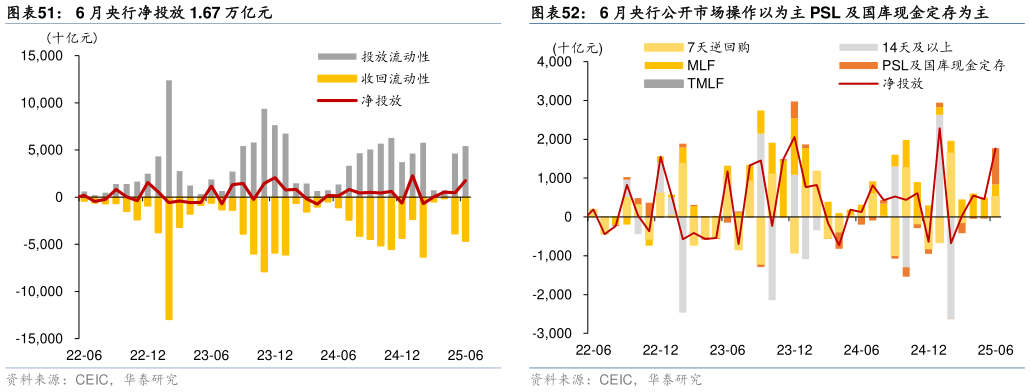 咨询下各位6 月央行净投放 1.67 万亿元