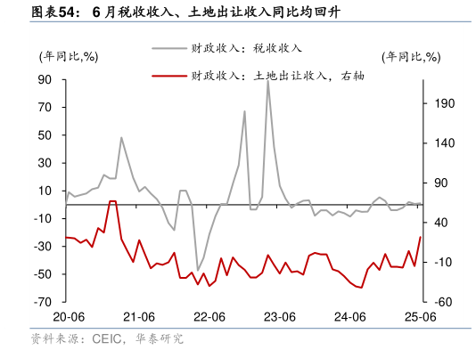 如何解释6 月税收收入、土地出让收入同比均回升