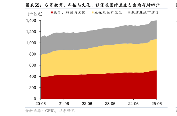 想关注一下6 月教育、科技与文化、社保及医疗卫生支出均有所回升