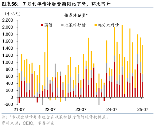 咨询下各位7 月利率债净融资额同比下降，环比回升