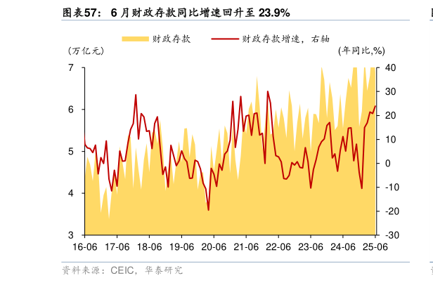 如何解释6 月财政存款同比增速回升至 23.9%