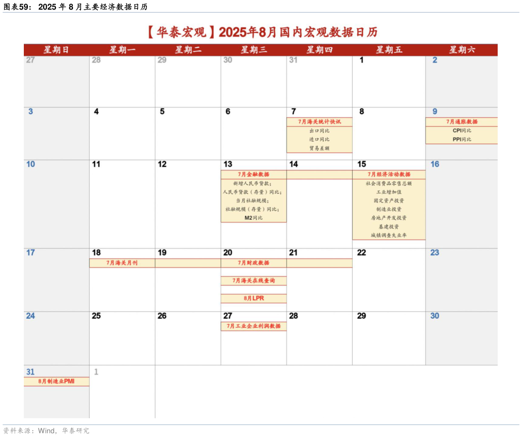 咨询下各位2025 年 8 月主要经济数据日历