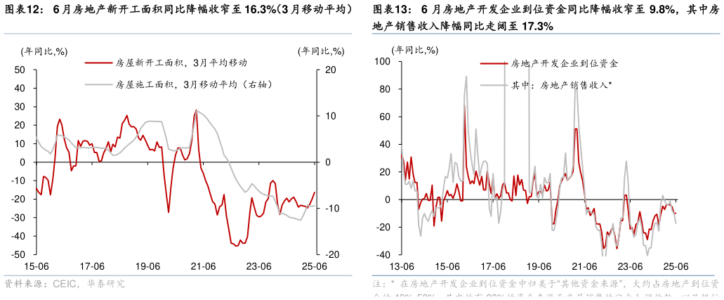如何了解6 月房地产新开工面积同比降幅收窄至 16.3%（3 月移动平均）