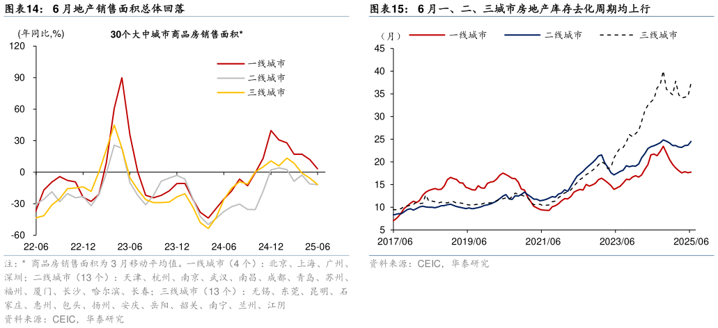 如何才能6 月地产销售面积总体回落