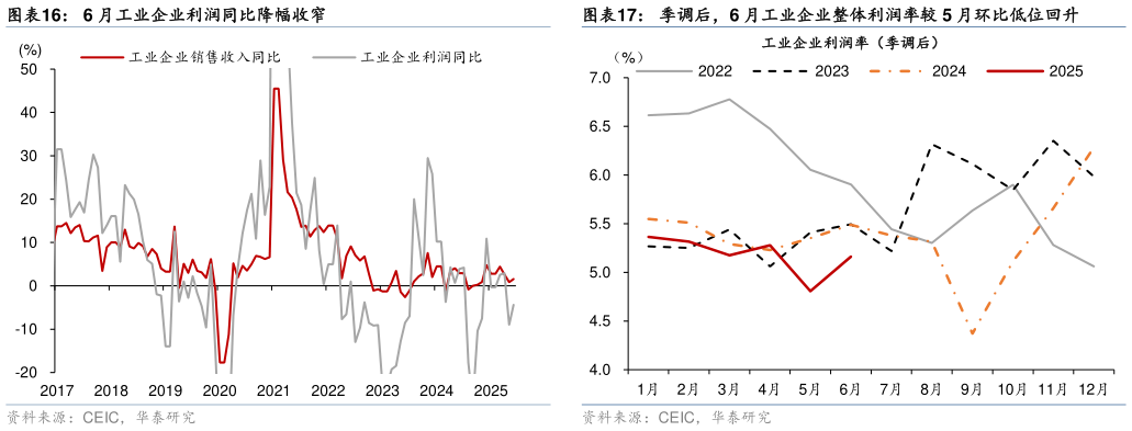 谁知道6 月工业企业利润同比降幅收窄