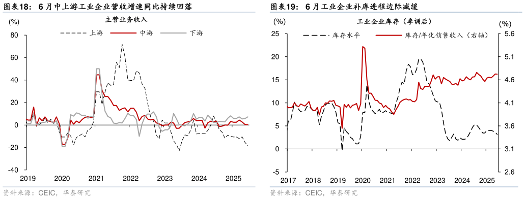 请问一下6 月中上游工业企业营收增速同比持续回落