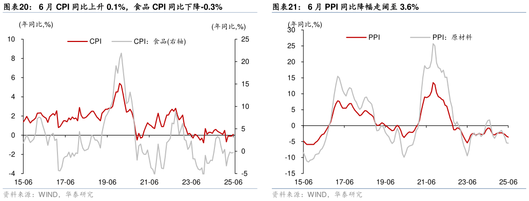 如何解释6 月 CPI 同比上升 0.1%，食品 CPI 同比下降-0.3%6 月 PPI 同比降幅走阔至 3.6%