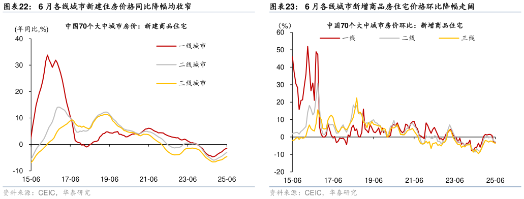 如何了解6 月各线城市新增商品房住宅价格环比降幅走阔