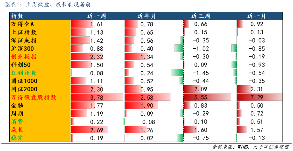 怎样理解上周微盘、成长表现居前