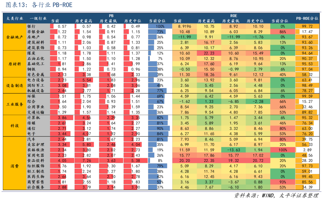 想问下各位网友各行业 PB-ROE