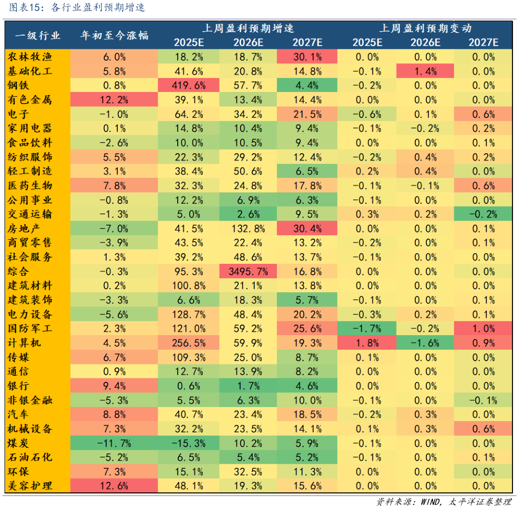咨询下各位各行业盈利预期增速